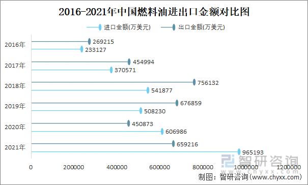 2016-2021年中国燃料油进出口金额对比统计图