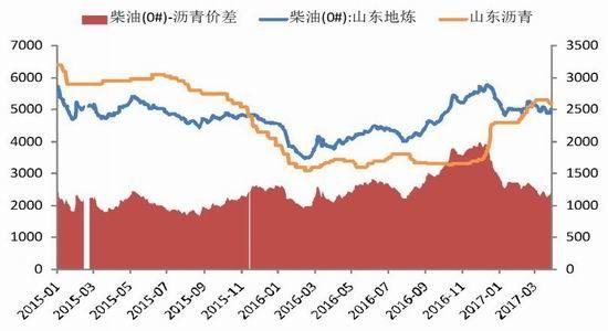 图   :燃料油-沥青价格走势