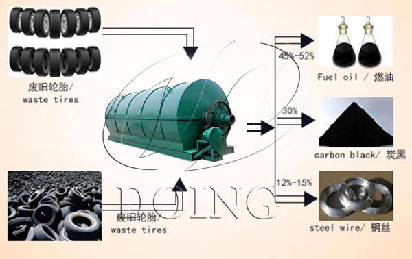 裂解炼油项目可以把轮胎通过低温微负压热裂解技术把轮胎分离出燃料油