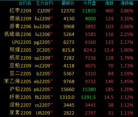 商品期货收盘涨跌参半,燃料油 红枣涨超3 ,lpg 沥青涨超2