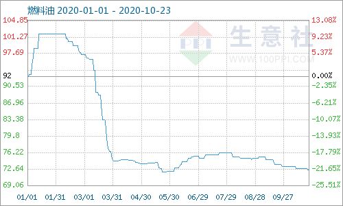 生意社 国内燃料油180cst价格小幅走低 10.19 10.23